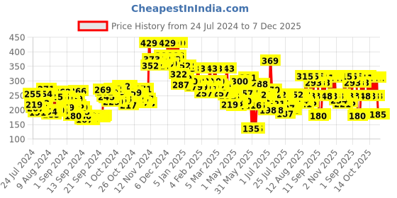 ajio.com lakme Forever Matte Liquid Lipstick Lasts for 16 Hrs - Fuschia Chic lakme Price History Graph from 24 Jul 2024 to 7 Dec 2025