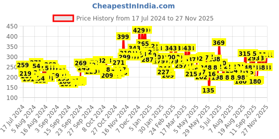 ajio.com lakme Forever Matte Liquid Lipstick Lasts for 16 Hrs - Mauve Party lakme Price History Graph from 17 Jul 2024 to 27 Nov 2025