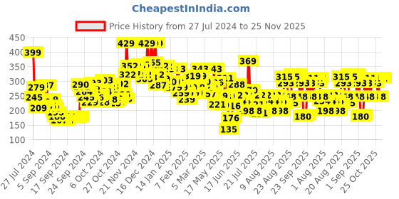 ajio.com lakme Forever Matte Liquid Lipstick Lasts for 16 Hrs - Nude Latte lakme Price History Graph from 27 Jul 2024 to 24 Nov 2025