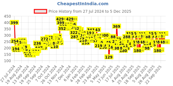 ajio.com lakme Forever Matte Liquid Lipstick Lasts for 16 Hrs - Pink Ballet lakme Price History Graph from 27 Jul 2024 to 5 Dec 2025