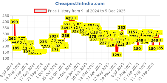 ajio.com lakme Forever Matte Liquid Lipstick Lasts for 16 Hrs - Pink Prom lakme Price History Graph from 9 Jul 2024 to 5 Dec 2025