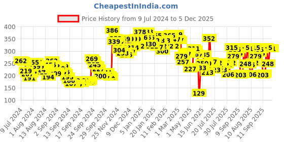 ajio.com lakme Forever Matte Liquid Lipstick Lasts for 16 Hrs - Red Berry lakme Price History Graph from 9 Jul 2024 to 5 Dec 2025