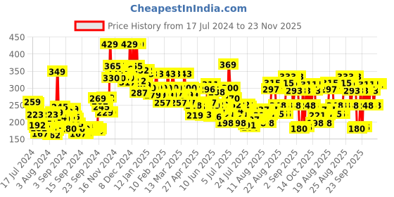 ajio.com lakme Forever Matte Liquid Lipstick Lasts for 16 Hrs - Red Cherry lakme Price History Graph from 17 Jul 2024 to 23 Nov 2025