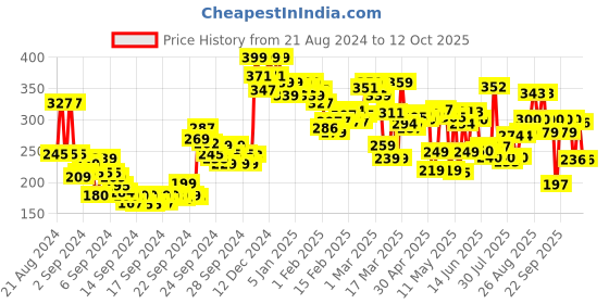 ajio.com lakme Forever Matte Liquid Lipstick Lasts for 16 Hrs - Red Drive lakme Price History Graph from 21 Aug 2024 to 12 Oct 2025