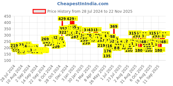 ajio.com lakme Forever Matte Liquid Lipstick Lasts for 16 Hrs - Red Wine lakme Price History Graph from 28 Jul 2024 to 22 Nov 2025