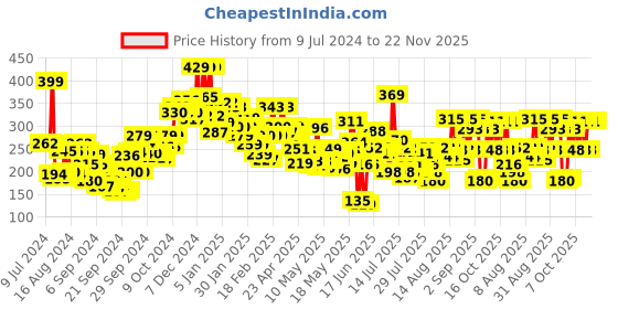 ajio.com lakme Forever Matte Liquid Lipstick Lasts for 16 Hrs - Wine Glow lakme Price History Graph from 9 Jul 2024 to 22 Nov 2025