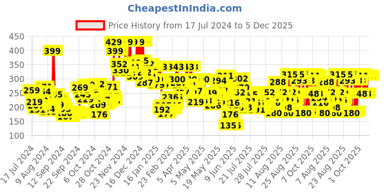 ajio.com lakme Forever Matte Liquid Lipstick Lasts for 16 Hrs - Wine Touch lakme Price History Graph from 17 Jul 2024 to 5 Dec 2025