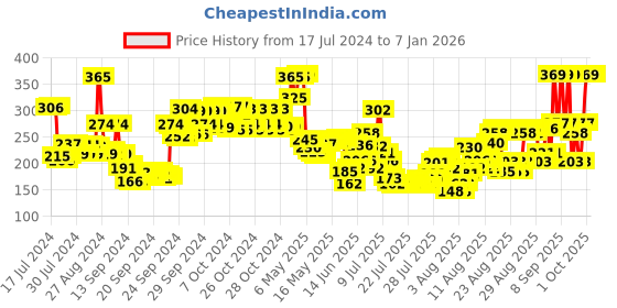 ajio.com lakme Gel Sunscreen lakme Price History Graph from 17 Jul 2024 to 5 Jan 2026