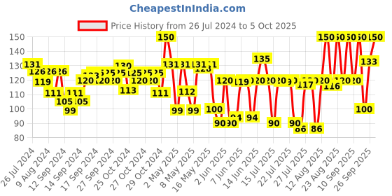 ajio.com lakme Gentle & Soft Deep Pore Cleanser lakme Price History Graph from 26 Jul 2024 to 5 Oct 2025