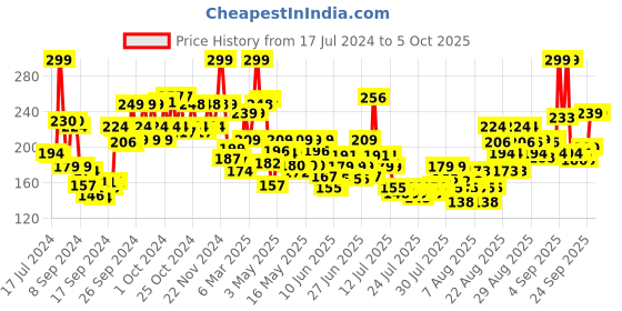 ajio.com lakme Gentle & Soft Deep Pore Cleanser lakme Price History Graph from 17 Jul 2024 to 5 Oct 2025