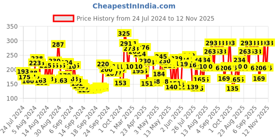 ajio.com Lakme Glitterati Collection Nail Polish - Fireball | 12 ml lakme Price History Graph from 24 Jul 2024 to 12 Nov 2025