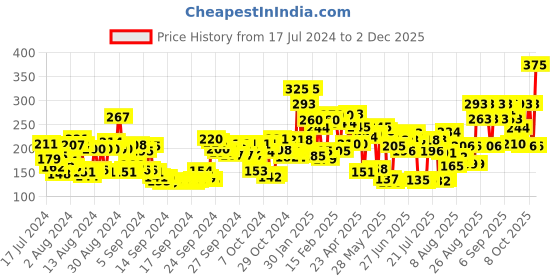 ajio.com Lakme Glitterati Collection Nail Polish - Princess | 12 ml lakme Price History Graph from 17 Jul 2024 to 2 Dec 2025