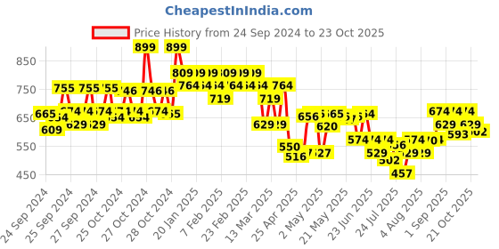 ajio.com lakme Glitterati Lip Glaze - 203 Hot Pink Cosmo lakme Price History Graph from 24 Sep 2024 to 23 Oct 2025