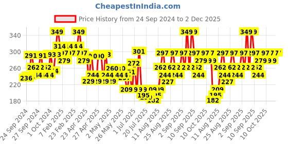 ajio.com lakme Illuminate Day Cream with Glycolic Acid for Radiant & Even Tone Skin lakme Price History Graph from 24 Sep 2024 to 2 Dec 2025