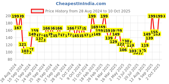 ajio.com lakme Illuminate Facewash with Glycolic Acid lakme Price History Graph from 28 Aug 2024 to 10 Oct 2025