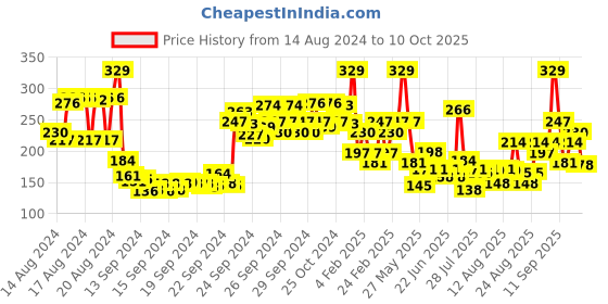 ajio.com lakme Illuminate Facewash with Glycolic Acid lakme Price History Graph from 14 Aug 2024 to 10 Oct 2025