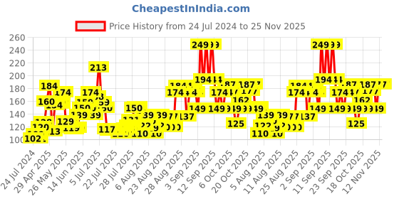 ajio.com lakme Lip Love Chapstick Strawberry lakme Price History Graph from 24 Jul 2024 to 25 Nov 2025