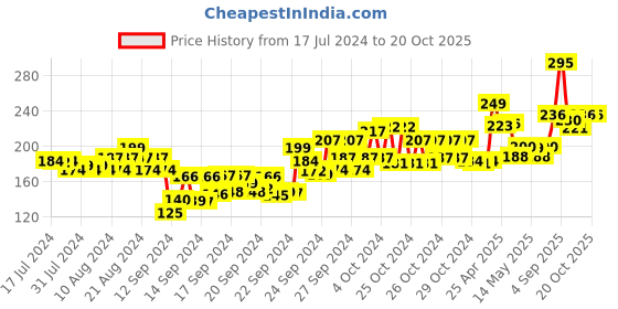 ajio.com lakme Lumi Smooth AHA Serum lakme Price History Graph from 17 Jul 2024 to 20 Oct 2025