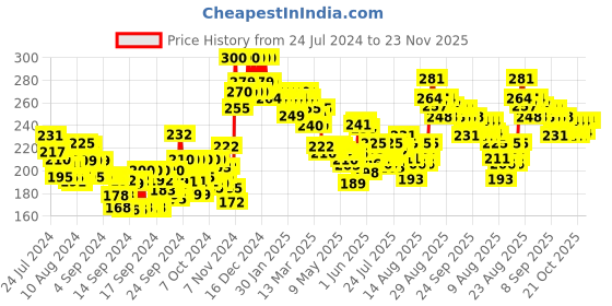 ajio.com lakme Makeup+Skincare Vitamin-C Superglow Concealer - 24 Beige lakme Price History Graph from 24 Jul 2024 to 23 Nov 2025