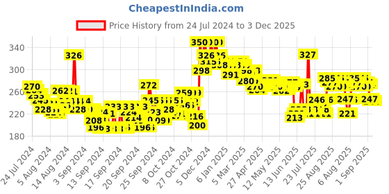 ajio.com lakme Makeup+Skincare Vitamin-C Superglow Skin Perfecting Compact - Nude 20 lakme Price History Graph from 24 Jul 2024 to 3 Dec 2025