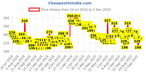 ajio.com lakme Makeup+Skincare Vitamin-C Superglow Skin Perfecting Compact - Sand 16 lakme Price History Graph from 24 Jul 2024 to 3 Dec 2025