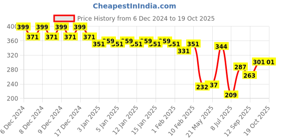 ajio.com lakme Makeup+Skincare Vitamin-C Superglow Skin Perfecting Tint - Cool Cinnamon C300 lakme Price History Graph from 6 Dec 2024 to 18 Oct 2025
