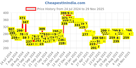 ajio.com lakme Makeup+Skincare Vitamin-C Superglow Skin Perfecting Tint - Cool Ivory C100 lakme Price History Graph from 24 Jul 2024 to 29 Nov 2025