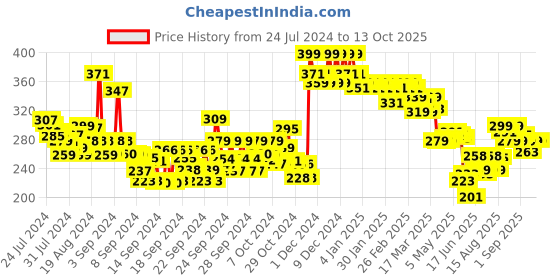 ajio.com lakme Makeup+Skincare Vitamin-C Superglow Skin Perfecting Tint - Cool Walnut C380 lakme Price History Graph from 24 Jul 2024 to 12 Oct 2025