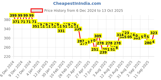 ajio.com lakme Makeup+Skincare Vitamin-C Superglow Skin Perfecting Tint - Neutral Honey N260 lakme Price History Graph from 6 Dec 2024 to 13 Oct 2025