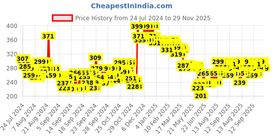 ajio.com lakme Makeup+Skincare Vitamin-C Superglow Skin Perfecting Tint - Warm Sand W160 lakme Price History Graph from 24 Jul 2024 to 29 Nov 2025