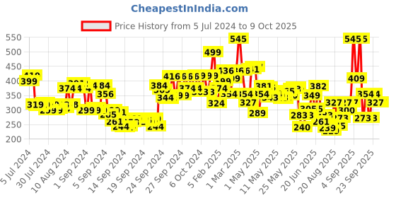 ajio.com lakme Peach Milk Soft Creme lakme Price History Graph from 5 Jul 2024 to 8 Oct 2025
