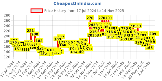 ajio.com lakme Perfect Definition Lip Liner - Rich Wine lakme Price History Graph from 17 Jul 2024 to 14 Nov 2025