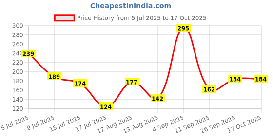 ajio.com lakme Perfect Radiance Brightening Facewash with 98 Niacinamide Complex for Pigmentation lakme Price History Graph from 5 Jul 2025 to 15 Oct 2025