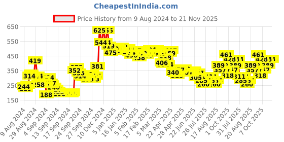 ajio.com lakme Powerplay Priming Powder Foundation 3-in-1 - Rose Silk lakme Price History Graph from 9 Aug 2024 to 20 Nov 2025