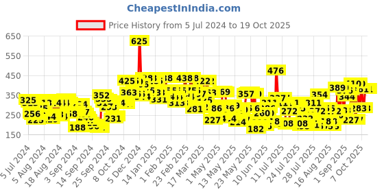ajio.com lakme Powerplay Priming Powder Foundation 3-in-1 - Silky Golden lakme Price History Graph from 5 Jul 2024 to 14 Oct 2025