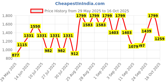 ajio.com lakme Rouge Bloom Eyeshadow Pro-Palette lakme Price History Graph from 29 May 2025 to 16 Oct 2025