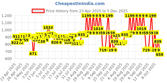 ajio.com lakme Rouge Bloom Matte Liquid Lipstick - Blushing Bae 204 lakme Price History Graph from 23 Apr 2025 to 5 Dec 2025