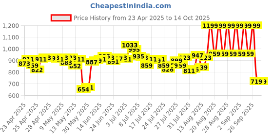 ajio.com lakme Rouge Bloom Matte Liquid Lipstick - Carnation Craze 101 lakme Price History Graph from 23 Apr 2025 to 13 Oct 2025