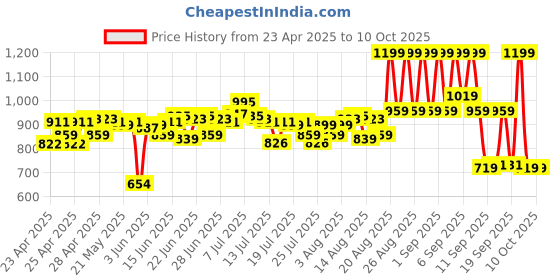 ajio.com lakme Rouge Bloom Matte Liquid Lipstick - Daring Dahlia 201 lakme Price History Graph from 23 Apr 2025 to 2 Oct 2025