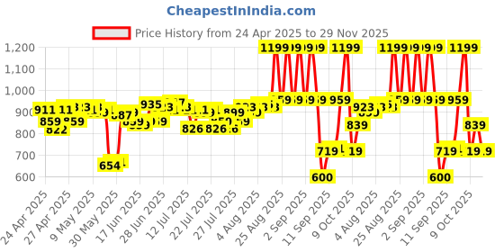 ajio.com lakme Rouge Bloom Matte Liquid Lipstick - Delicate Daisy 302 lakme Price History Graph from 24 Apr 2025 to 29 Nov 2025