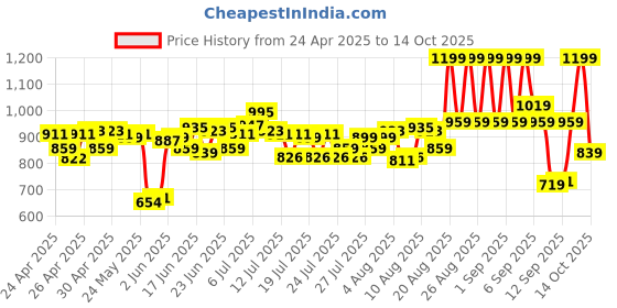 ajio.com lakme Rouge Bloom Matte Liquid Lipstick - Fierce Fuchsia 502 lakme Price History Graph from 24 Apr 2025 to 14 Oct 2025