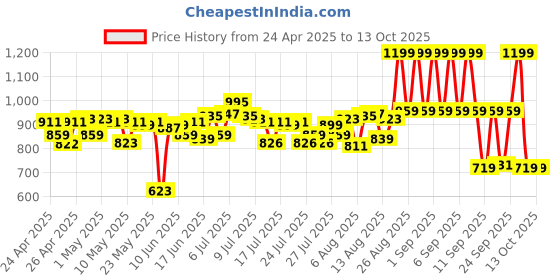ajio.com lakme Rouge Bloom Matte Liquid Lipstick - Forget me not 308 lakme Price History Graph from 24 Apr 2025 to 13 Oct 2025