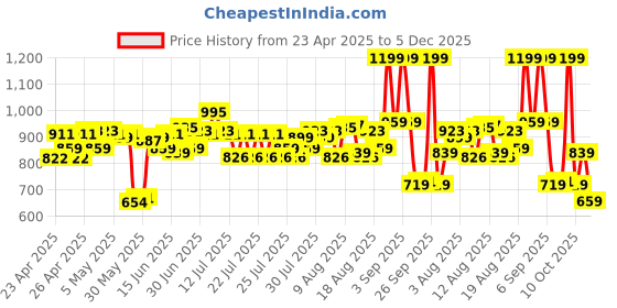 ajio.com lakme Rouge Bloom Matte Liquid Lipstick - Majestic Magnolia 202 lakme Price History Graph from 23 Apr 2025 to 5 Dec 2025