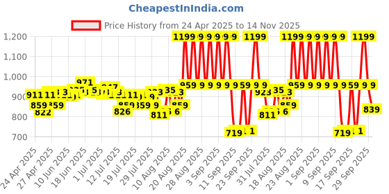 ajio.com lakme Rouge Bloom Matte Liquid Lipstick - Mocha Maiden 301 lakme Price History Graph from 24 Apr 2025 to 14 Nov 2025
