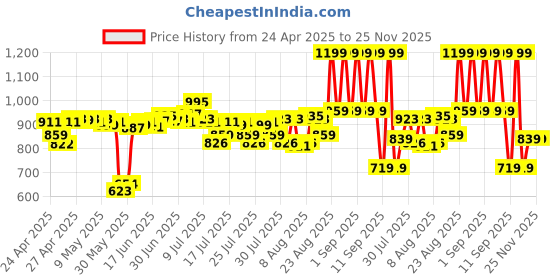 ajio.com lakme Rouge Bloom Matte Liquid Lipstick - Orchid Oomph 203 lakme Price History Graph from 24 Apr 2025 to 24 Nov 2025
