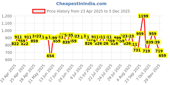 ajio.com lakme Rouge Bloom Matte Liquid Lipstick - Power Petal 304 lakme Price History Graph from 23 Apr 2025 to 5 Dec 2025