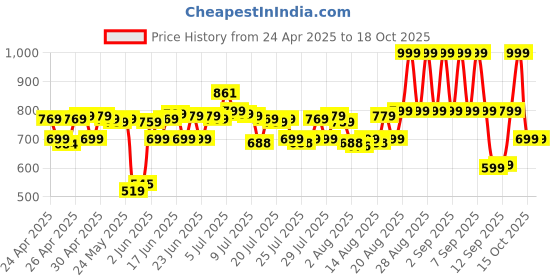 ajio.com lakme Rouge Bloom Powder Matte Bullet - Brick Bloom lakme Price History Graph from 24 Apr 2025 to 17 Oct 2025
