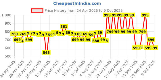 ajio.com lakme Rouge Bloom Powder Matte Bullet - CocoaCarnation lakme Price History Graph from 24 Apr 2025 to 9 Oct 2025