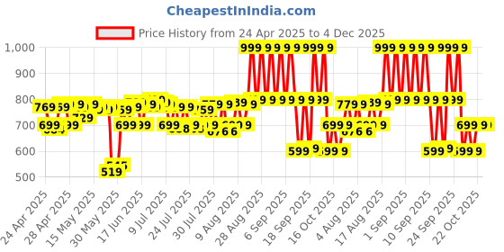 ajio.com lakme Rouge Bloom Powder Matte Bullet - Peach Petal lakme Price History Graph from 24 Apr 2025 to 3 Dec 2025