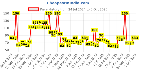 ajio.com lakme Skin Solutions Sheet Mask Brightening with Niacinamide lakme Price History Graph from 24 Jul 2024 to 5 Oct 2025